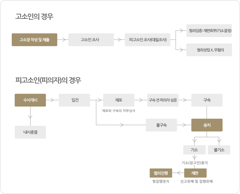 [도표] 고소인의 경우 / 피고소인(피의자)의 경우